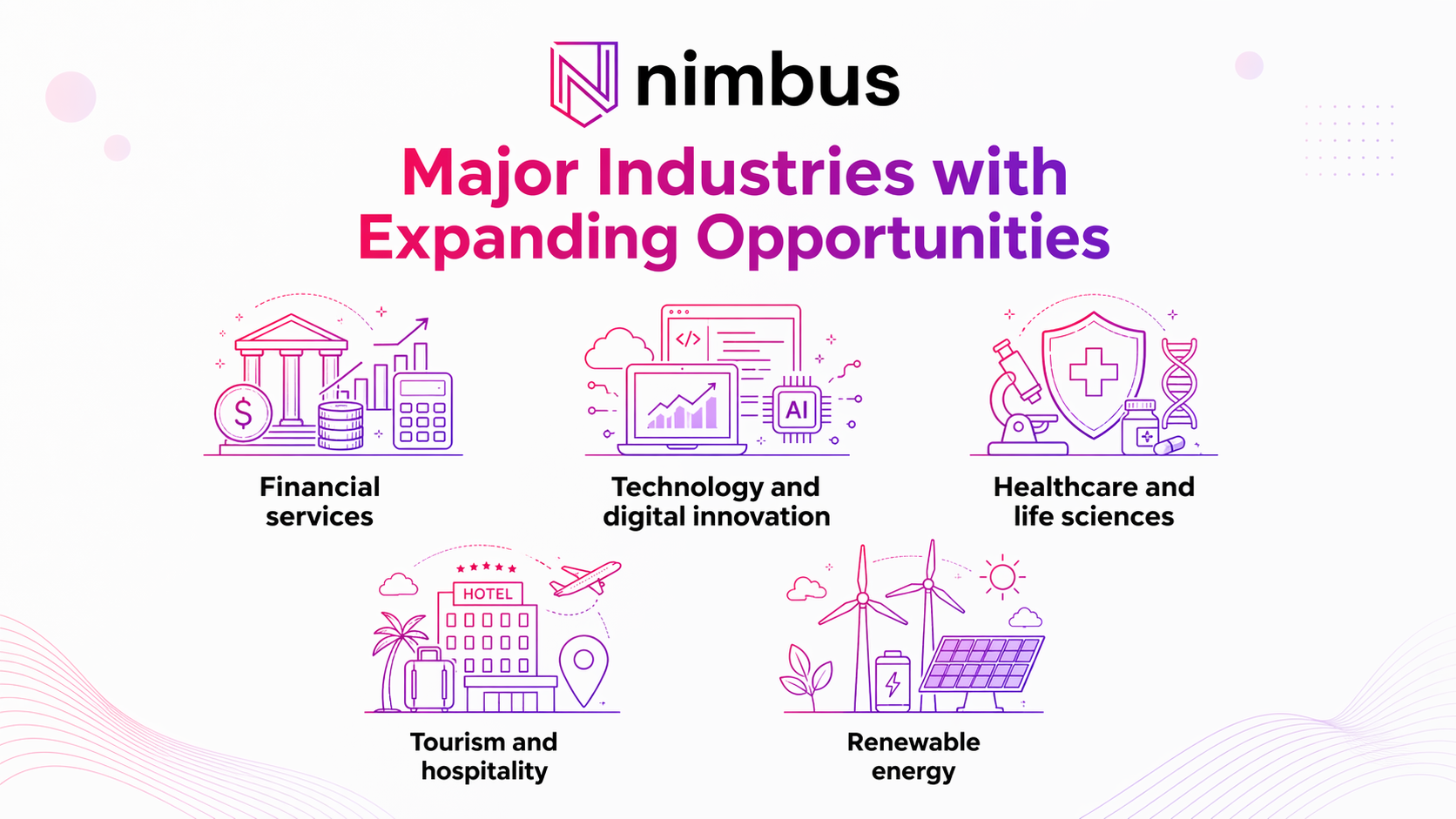 Graphic showing major UAE business opportunities in financial services, technology, healthcare, tourism, and renewable energy.